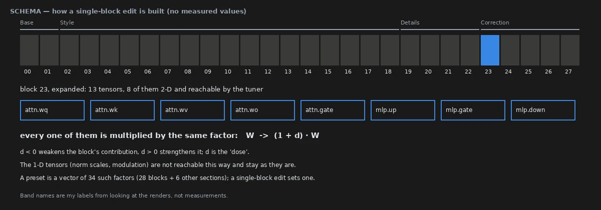 A single-block edit multiplies the eight reachable 2-D tensors of one of the 28 blocks by the same factor 1 + d; the 1-D tensors stay untouched, and a preset is a vector of 34 such factors.