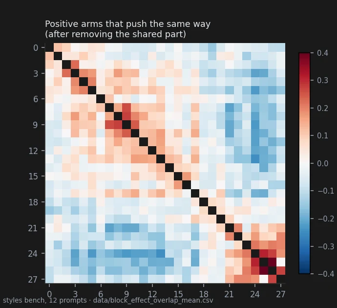 Once the change every arm shares is removed, positive arms 08-10 push the same way, 23-26 push the same way, and the early-middle blocks push against the late ones.