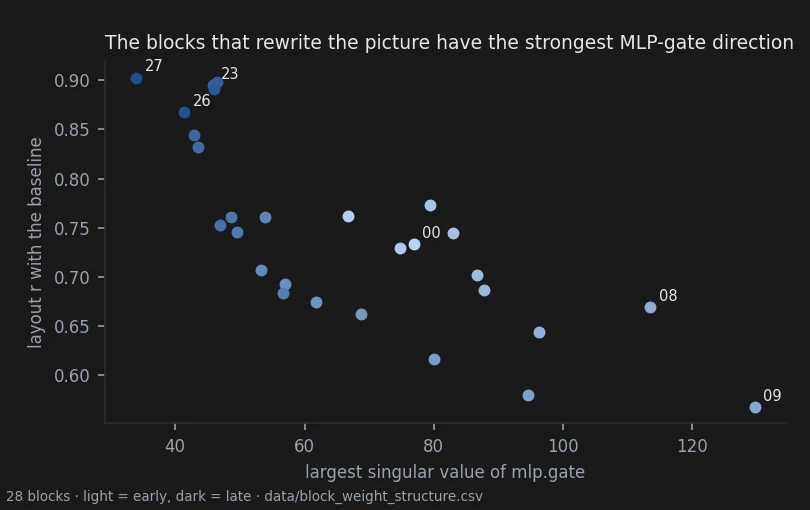 The blocks that rewrite the picture most, 08 and 09, have the largest singular value of their MLP gate in the whole stack; the late blocks that keep the layout have the smallest.