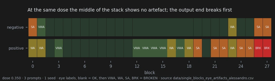 At the same dose 0.350 blocks 4 to 11 show no artefact in either direction, while most blocks from 19 to 27 pushed positive show artefacts and blocks 26 and 27 break the picture.