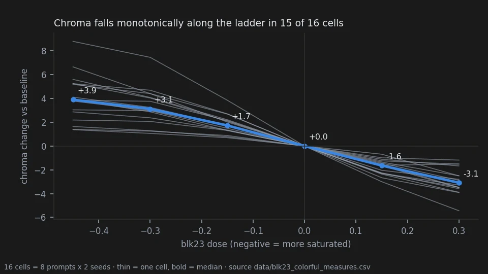 Chroma change falls monotonically from blk23 -0.45 to +0.30 in 15 of 16 prompt-seed cells, with a median of +3.9 at -0.45 and -3.1 at +0.30.