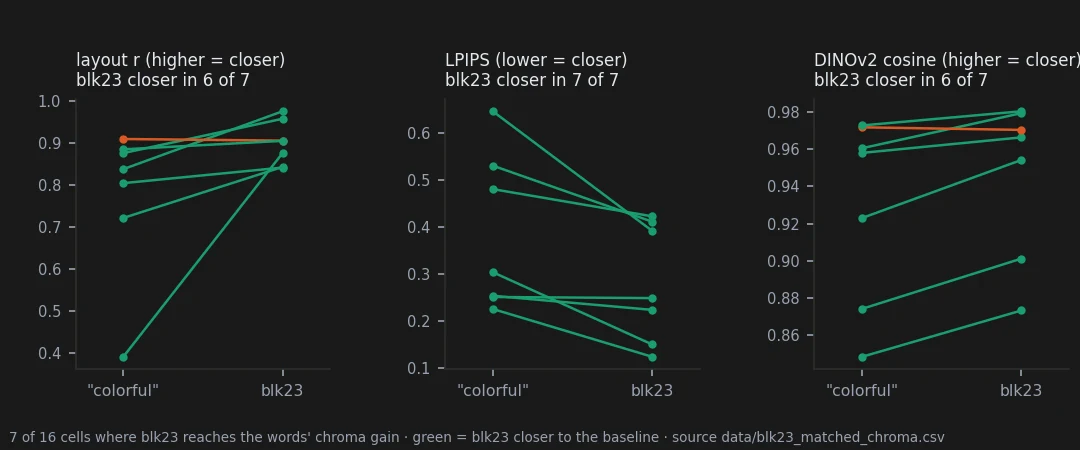 Where blk23 reaches the chroma gain of the words "colorful" (7 of 16 cells), it leaves the picture closer to the baseline: layout in 6 of 7, LPIPS in 7 of 7, DINOv2 in 6 of 7.