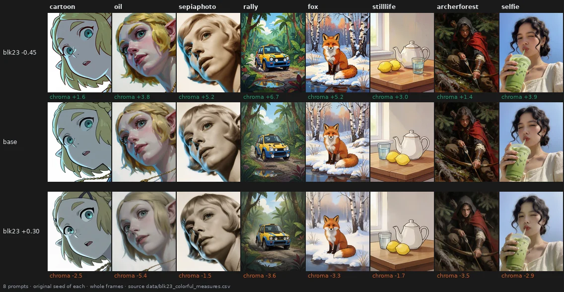 On all eight prompts blk23 -0.45 adds colour and blk23 +0.30 removes it while the picture stays the same picture.