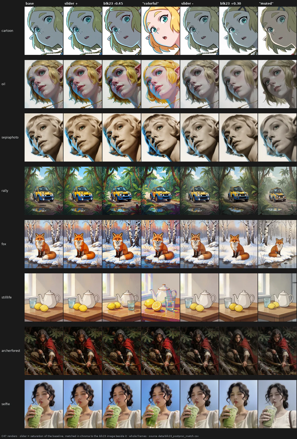 On every prompt the slider keeps the baseline exactly and only moves colour, while blk23 -0.45 adds colour with deeper shadows and blk23 +0.30 removes it with a softer, hazier picture; the words change the picture most.