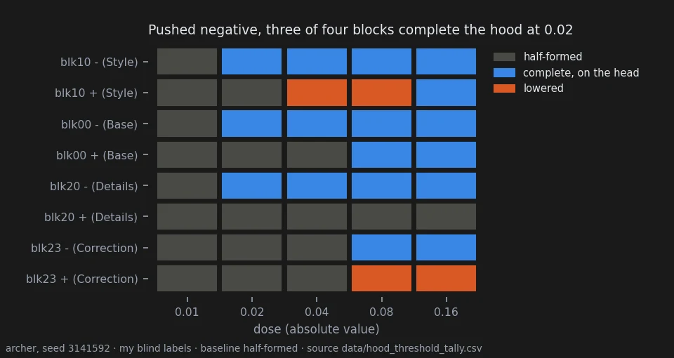 Pushed negative, blocks 10, 00 and 20 complete the hood from dose 0.02 and block 23 from 0.08; pushed positive, block 10 lowers it at 0.04 and completes it at 0.16, block 00 completes it at 0.08, block 23 lowers it at 0.08 and block 20 leaves it half-formed up to 0.16.