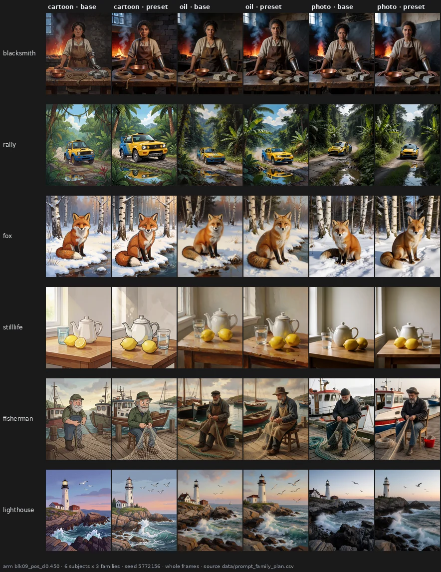 Block 9 pushed positive makes the cartoon subjects more three-dimensional and realistic and rearranges the scenes, a change of content more than of rendering.