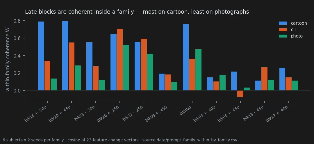Late-block presets are coherent across subjects inside a family, most on cartoon (up to 0.80) and least on photographs; middle blocks stay near 0.2 everywhere.