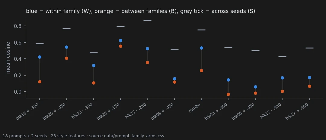 Every arm is more coherent within a family than between families; for the late blocks the gap is large and coherence reaches about 70 percent of the coherence across seeds.