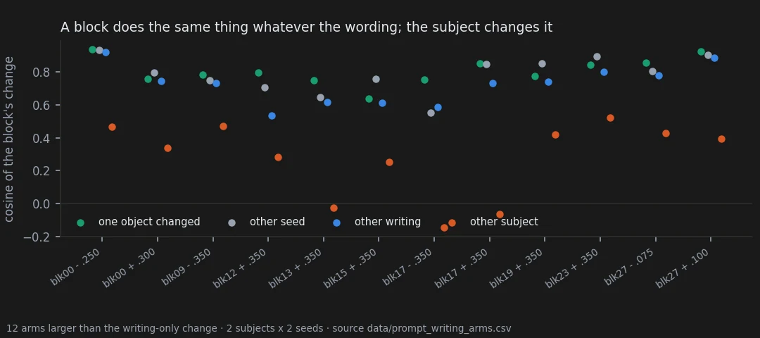A block's change is as consistent across writings of the prompt as across seeds, more consistent after a one-object content change, and much less consistent across subjects.