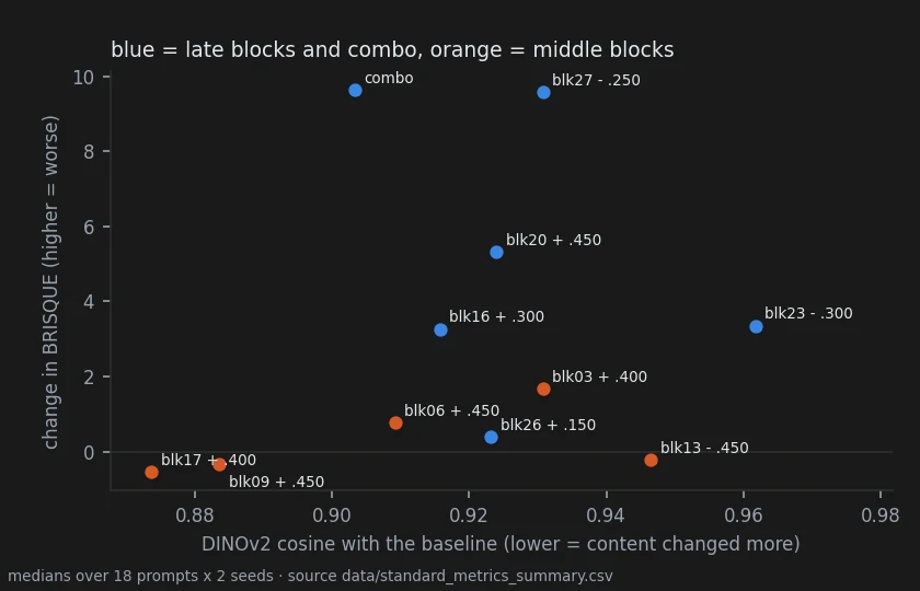 Middle blocks change the content most (DINOv2 0.87-0.88) at no BRISQUE cost, while the late blocks and the combined preset change less and cost up to +9.6 BRISQUE.