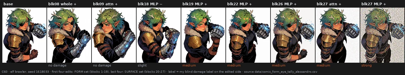 On the elf at a new seed, edits to blocks 8, 9 and 18 redraw pose and light with no damage or slight, block 19 MLP + costs medium damage, and every late-block edit costs medium or strong.