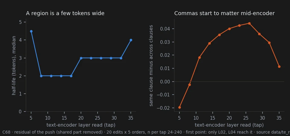 By depth of the text-encoder reading, the residual push stays related over two to four tokens, and tokens of the same clause are pushed more alike than tokens across clauses from layer 11 on, most at layers 20-26.