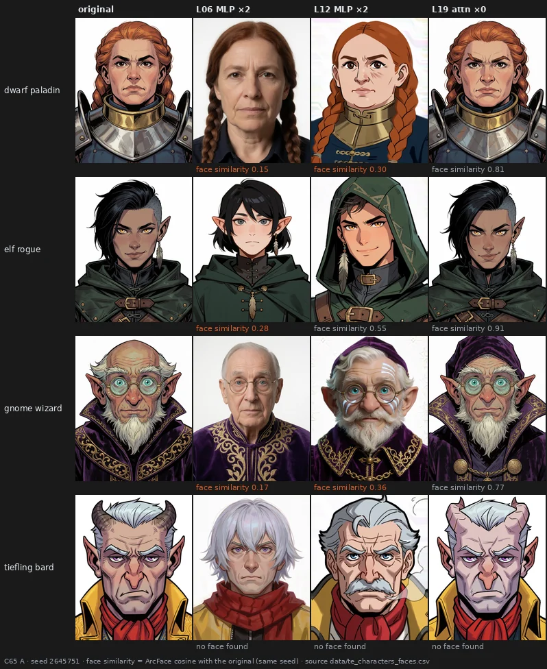 Four characters at one seed under three edits: L19 attention zeroed keeps each face (similarity 0.77-0.91 where a face is found), L12 MLP doubled redraws them in another style with lower similarity, and L06 MLP doubled turns the dwarf and the gnome into realistic photographs (similarity 0.15 and 0.17).