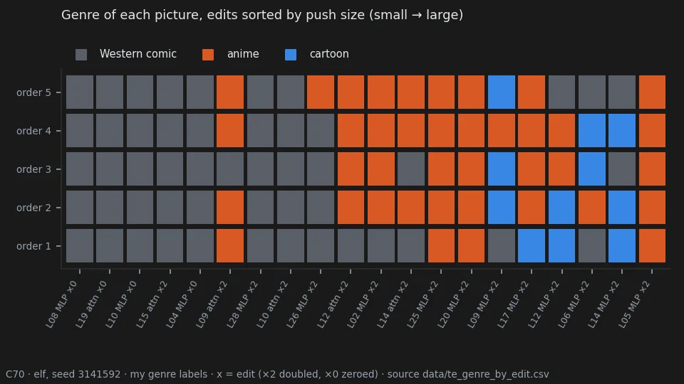 For each of the 20 edits, sorted by the size of their push, the genre of the five word-order pictures: the edits that zero a layer half and the smallest pushes stay Western comic, the larger pushes turn mostly anime, a few scatter into cartoon, and L28 MLP doubled stays comic despite a mid-size push.