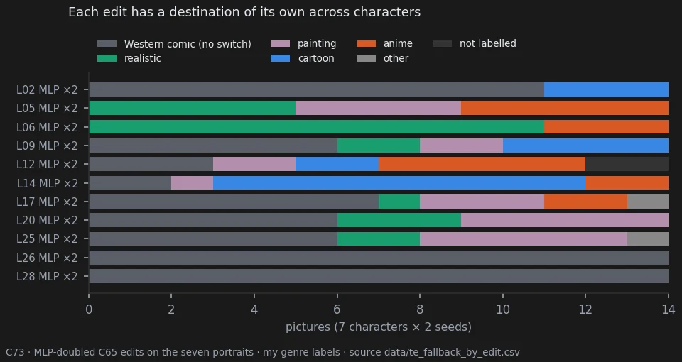 For each MLP-doubled edit, the genres of its fourteen portrait pictures: L06 is mostly realistic, L14 mostly cartoon, L26 and L28 stay Western comic in all fourteen, L05 and L12 spread over anime, painting and realistic.