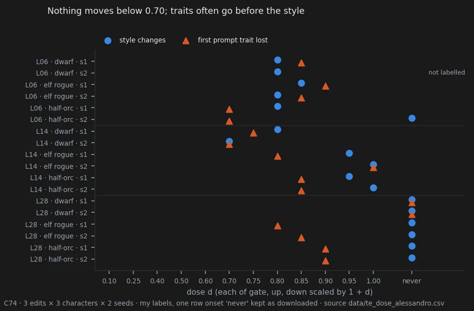 For each of the 18 strips, the dose where the style changes and the dose where the first prompt trait is lost: no style change below 0.70, L06 changes at 0.80-0.85, L14 between 0.70 and 1.00, L28 never; traits are lost at or before the style change in most L06 and L14 strips and in four of six L28 strips.