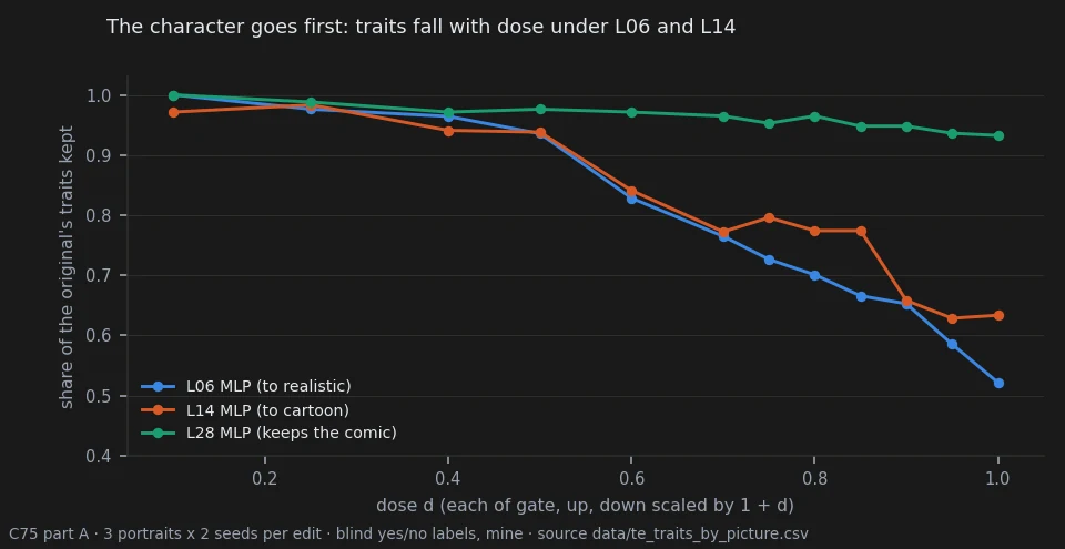 Mean share of the original's traits kept, by dose: L06 and L14 stay near 1 up to 0.5, then fall to 0.52 and 0.63 at full dose; L28 stays above 0.93.