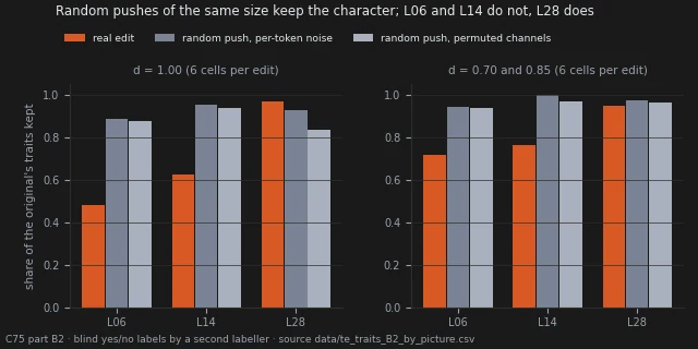 Share of the original's traits kept under the real edit and two random pushes of the same size: at full dose L06 keeps 0.48 and L14 0.63 against 0.87-0.95 for the random pushes, while L28 keeps 0.97 against 0.92 and 0.83; at 0.70 and 0.85 the same pattern, smaller.