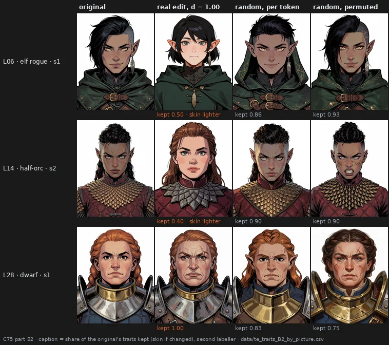 Three portraits at full dose: the original, the real edit and two random pushes of the same size; under L06 and L14 the real edit turns the elf and the half-orc into lighter-skinned generic humans while the random pushes keep them, and under L28 the real edit keeps the dwarf while the random pushes change her.