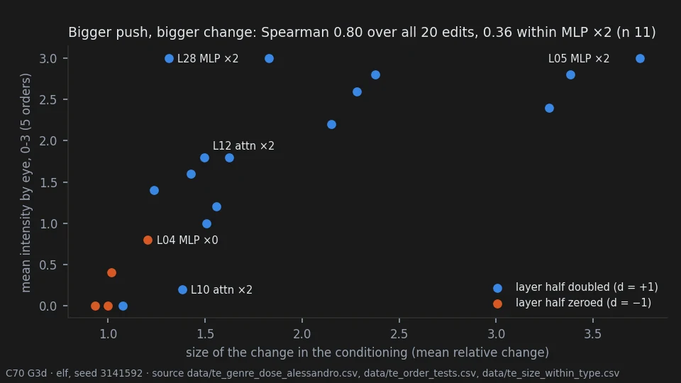 Per edit, the size of the change in the conditioning against the mean intensity of change seen by eye over five word orders: the two rise together across all edits but only weakly within the MLP-doubled ones, with L28 MLP doubled changing the picture more than its size predicts and L10 attention doubled less.