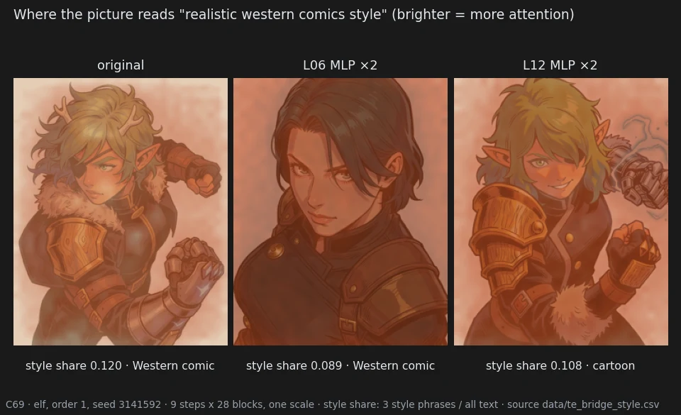 Where the picture reads "realistic western comics style", averaged over steps and blocks: attention to the style phrase is spread over the whole picture, slightly weaker under L06 MLP doubled (style share 0.089) than in the original (0.120) or under L12 MLP doubled (0.108).