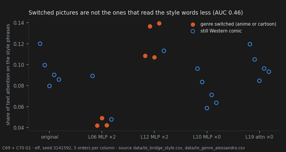 Each of the 25 C69 pictures by its share of attention on the style phrases, marked by whether its genre switched: under L06 the switched and unswitched pictures sit at the same low share, under L12 the switched ones sit at the highest shares.
