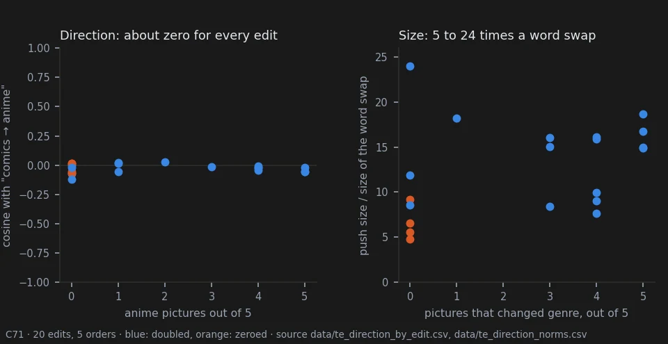 Left, for each of 20 edits, the cosine between its push and the text's own comics-to-anime direction is near zero whatever the number of anime pictures; right, each push is 5 to 24 times the size of swapping the style word.