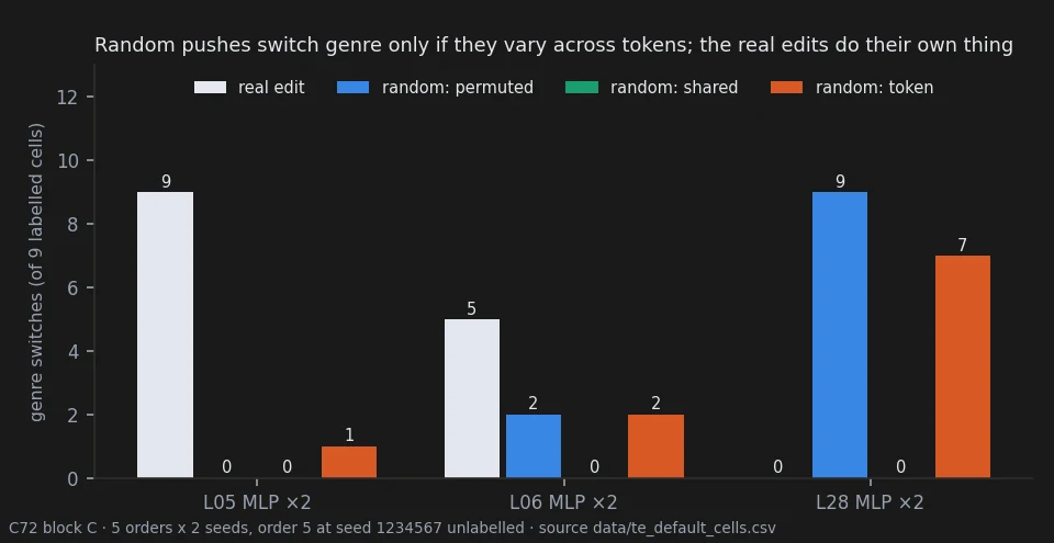 Genre switches per edit and kind of push: the real L05 edit switches 9 of 9 and its random pushes at most 1; the real L28 edit switches none and its permuted and token random pushes 9 and 7; the shared random pushes switch none for any edit.